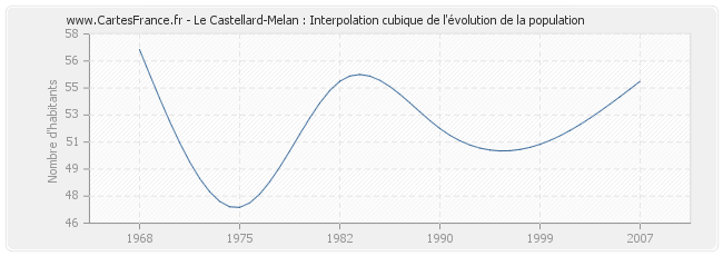 Le Castellard-Melan : Interpolation cubique de l'évolution de la population
